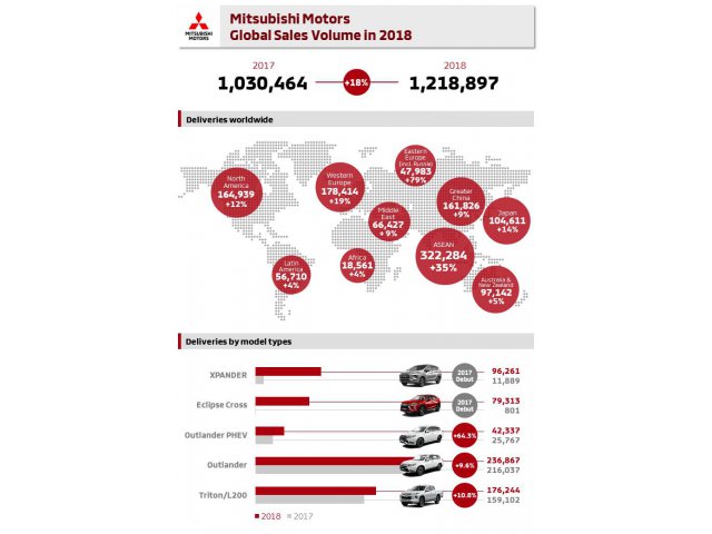 Infografika - predaje Mitsubishi Motors Corporation (MMC) za rok 2018